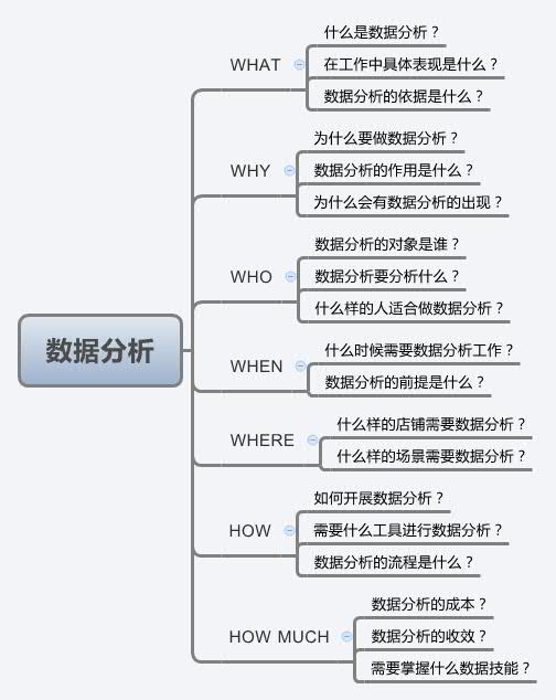 [數(shù)據(jù)分析]之[從5W2H分析模型到推廣方案確定]附案例